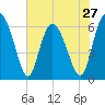 Beach Creek tide chart for Monday, May 27, 2024