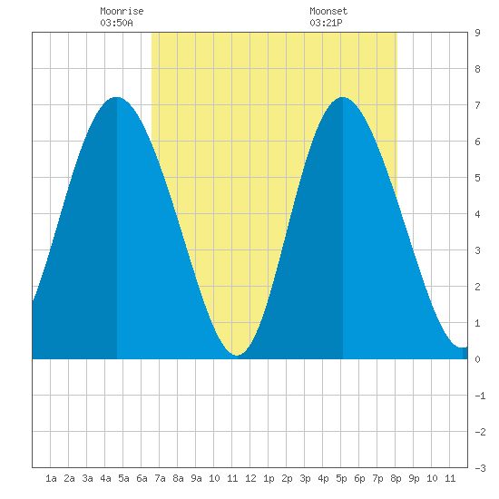 Beach Creek tide chart for Friday, May 3, 2024