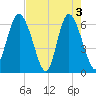 Beach Creek tide chart for Friday, May 3, 2024