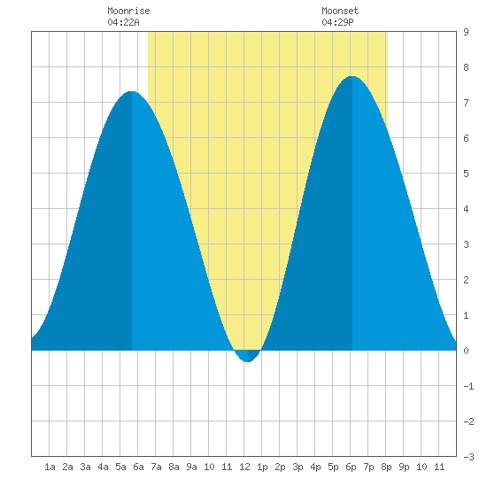 Beach Creek tide chart for Saturday, May 4, 2024