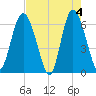 Beach Creek tide chart for Saturday, May 4, 2024