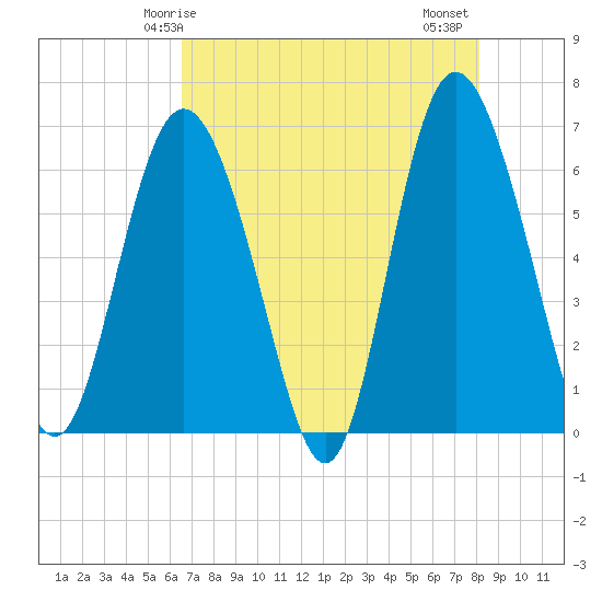 Beach Creek tide chart for Sunday, May 5, 2024