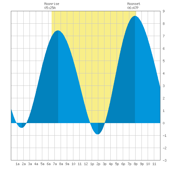 Beach Creek tide chart for Monday, May 6, 2024