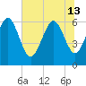 Beach Creek tide chart for Thursday, June 13, 2024