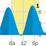 Beach Creek tide chart for Saturday, June 1, 2024
