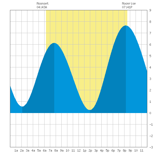 Beach Creek tide chart for Thursday, June 20, 2024