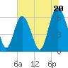 Beach Creek tide chart for Thursday, June 20, 2024