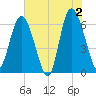 Beach Creek tide chart for Sunday, June 2, 2024