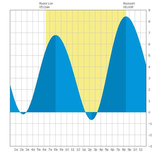 Beach Creek tide chart for Wednesday, June 5, 2024