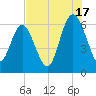 Beach Creek tide chart for Wednesday, July 17, 2024