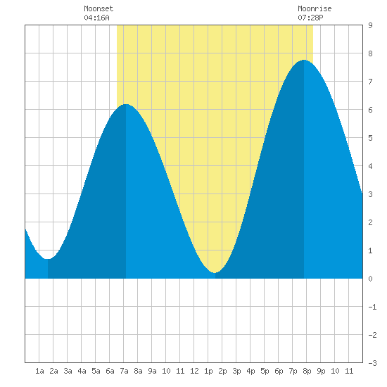 Beach Creek tide chart for Friday, July 19, 2024