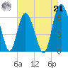 Beach Creek tide chart for Sunday, July 21, 2024