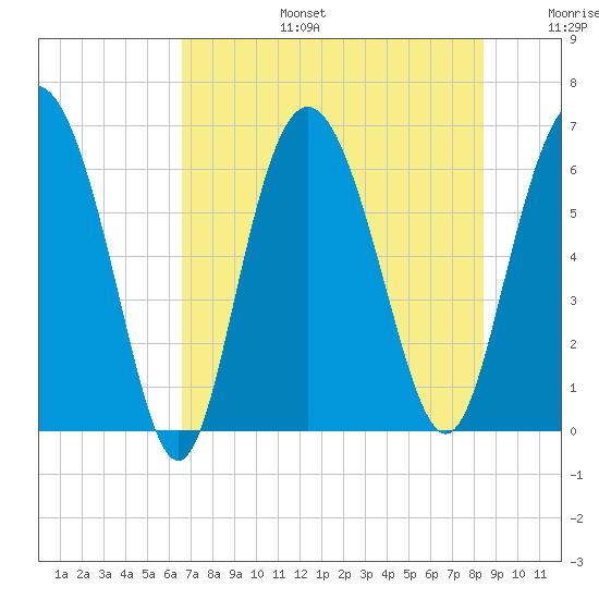 Beach Creek tide chart for Thursday, July 25, 2024