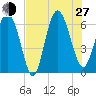 Beach Creek tide chart for Saturday, July 27, 2024