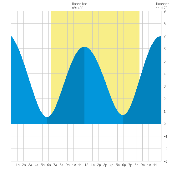 Beach Creek tide chart for Tuesday, July 9, 2024