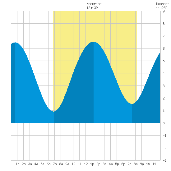 Beach Creek tide chart for Saturday, August 10, 2024