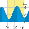 Beach Creek tide chart for Sunday, August 11, 2024