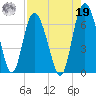 Beach Creek tide chart for Monday, August 19, 2024