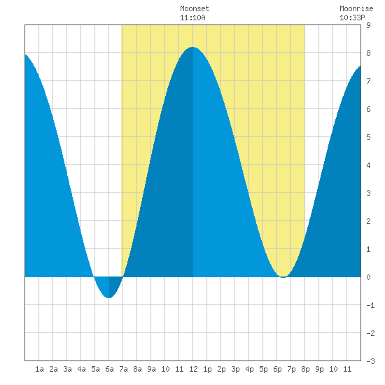 Beach Creek tide chart for Friday, August 23, 2024