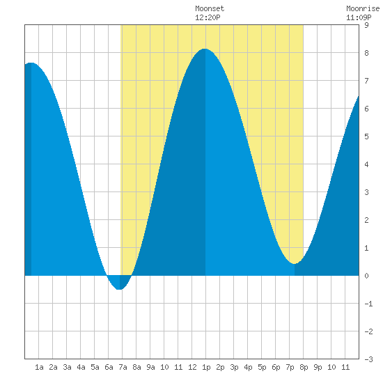 Beach Creek tide chart for Saturday, August 24, 2024