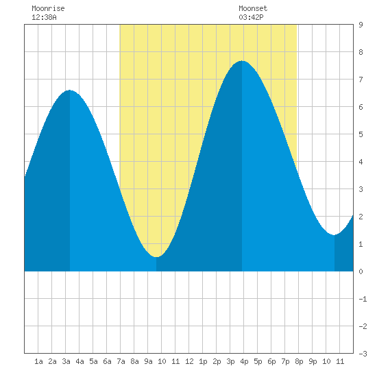 Beach Creek tide chart for Tuesday, August 27, 2024
