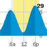 Beach Creek tide chart for Thursday, August 29, 2024