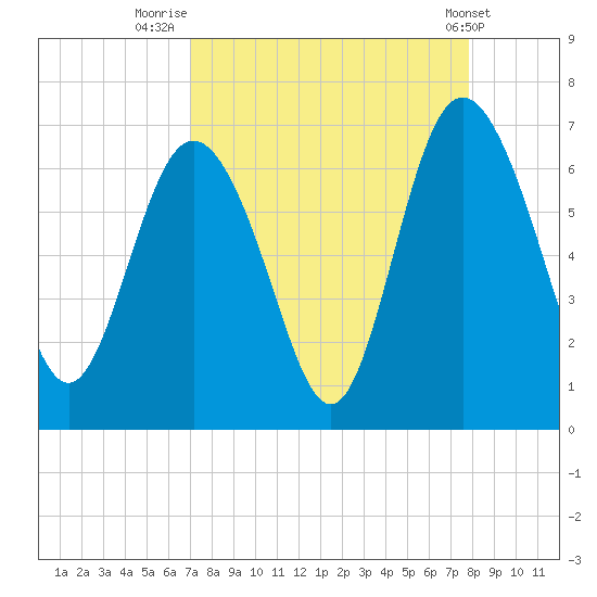Beach Creek tide chart for Saturday, August 31, 2024