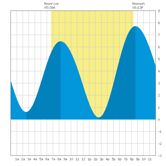 Beach Creek tide chart for Saturday, August 3, 2024