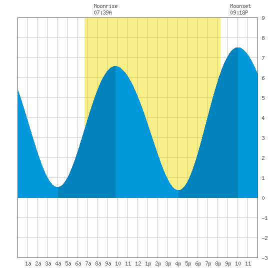 Beach Creek tide chart for Monday, August 5, 2024