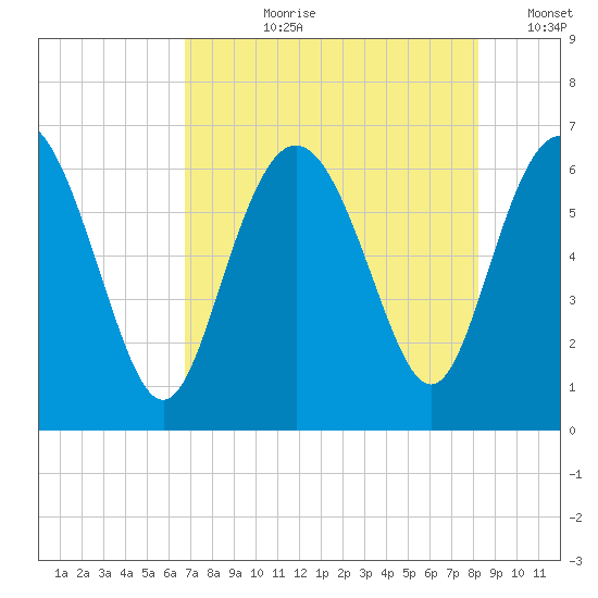 Beach Creek tide chart for Thursday, August 8, 2024