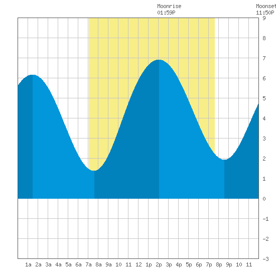 Beach Creek tide chart for Tuesday, September 10, 2024