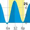 Beach Creek tide chart for Saturday, September 21, 2024