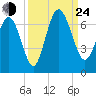 Beach Creek tide chart for Tuesday, September 24, 2024