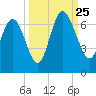 Beach Creek tide chart for Wednesday, September 25, 2024