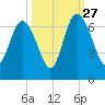 Beach Creek tide chart for Friday, September 27, 2024