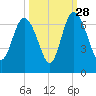 Beach Creek tide chart for Saturday, September 28, 2024