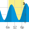 Beach Creek tide chart for Tuesday, September 3, 2024