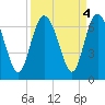 Beach Creek tide chart for Wednesday, September 4, 2024