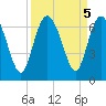 Beach Creek tide chart for Thursday, September 5, 2024