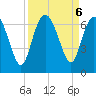 Beach Creek tide chart for Friday, September 6, 2024