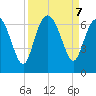 Beach Creek tide chart for Saturday, September 7, 2024