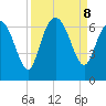 Beach Creek tide chart for Sunday, September 8, 2024