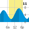Beach Creek tide chart for Friday, October 11, 2024