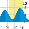 Beach Creek tide chart for Saturday, October 12, 2024