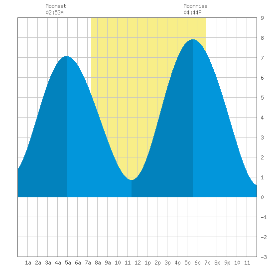 Beach Creek tide chart for Sunday, October 13, 2024
