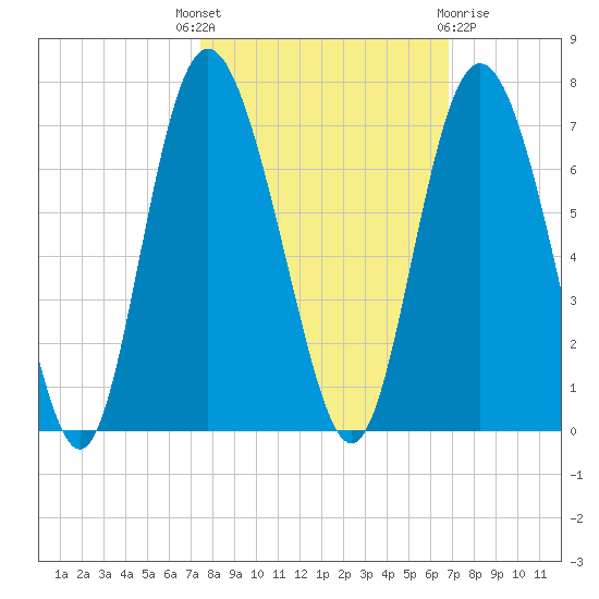 Beach Creek tide chart for Wednesday, October 16, 2024