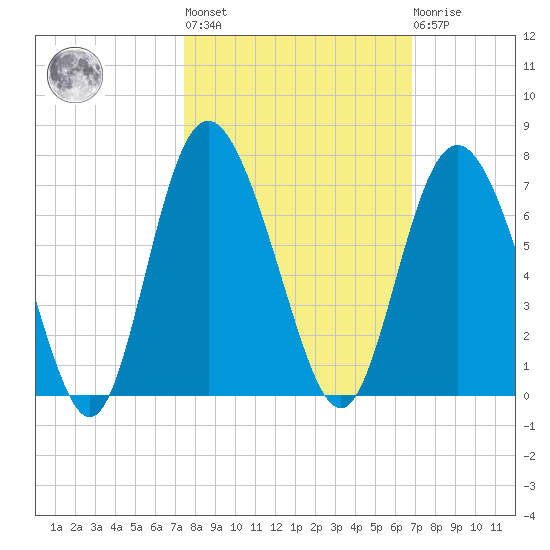 Beach Creek tide chart for Thursday, October 17, 2024