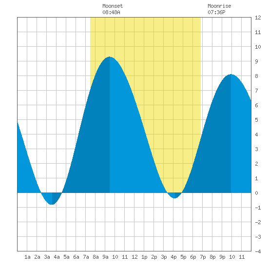 Beach Creek tide chart for Friday, October 18, 2024