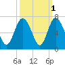 Beach Creek tide chart for Tuesday, October 1, 2024