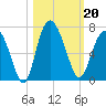 Beach Creek tide chart for Sunday, October 20, 2024